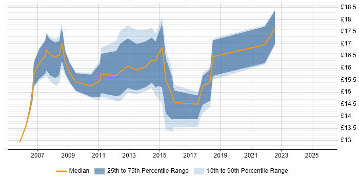 Contractor hourly rate distribution trend for Desktop Engineer job vacancies in Swindon