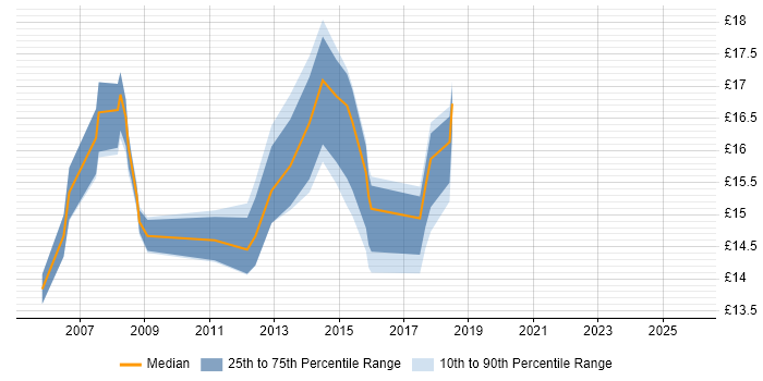Contractor hourly rate distribution trend for Desktop Support Engineer job vacancies in Swindon