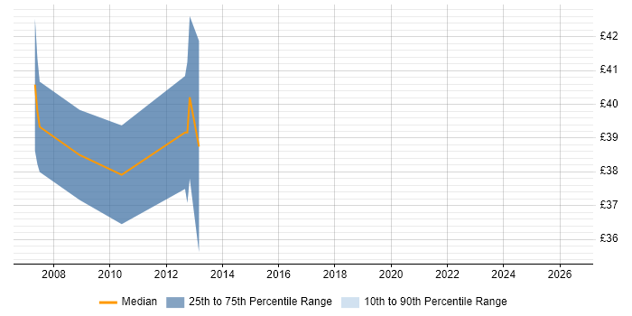 Contractor hourly rate distribution trend for Development Engineer job vacancies in Swindon
