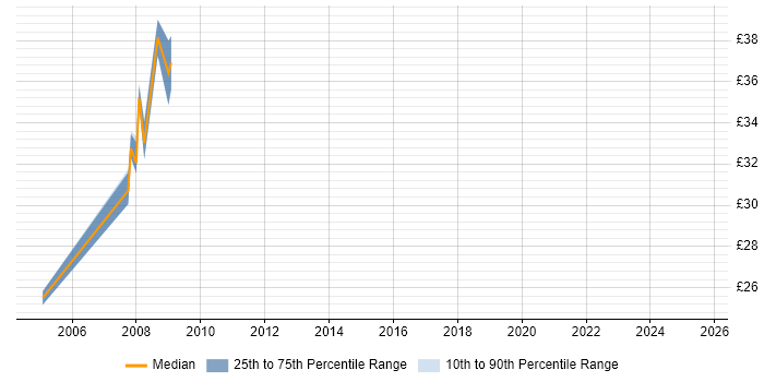 Contractor hourly rate distribution trend for jobs in Swindon citing Disaster Recovery