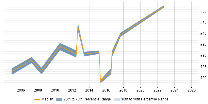 Contractor hourly rate distribution trend for jobs in Swindon citing Documentation Skills