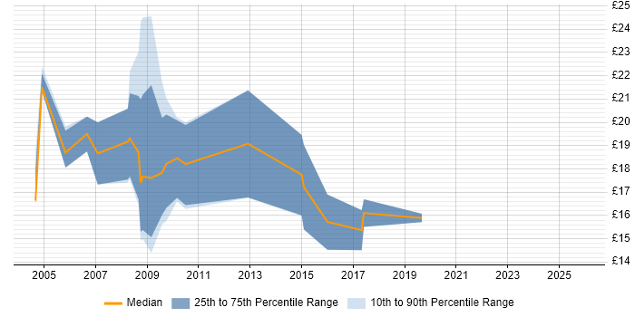 Contractor hourly rate distribution trend for jobs in Swindon citing Driving Licence