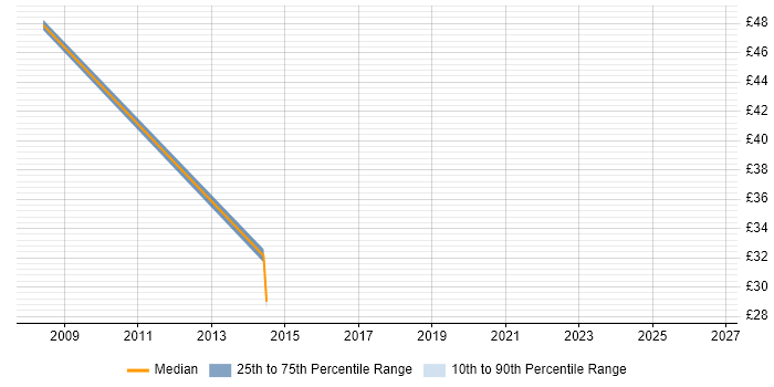 Contractor hourly rate distribution trend for jobs in Swindon citing Enterprise Architecture