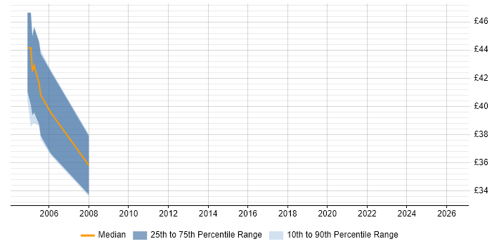 Contractor hourly rate distribution trend for jobs in Swindon citing ETL