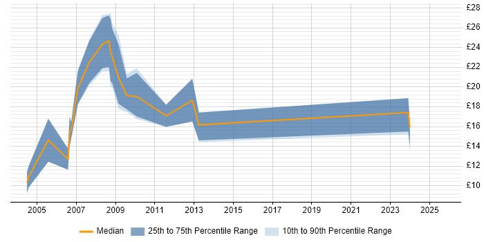 Contractor hourly rate distribution trend for Field Engineer job vacancies in Swindon