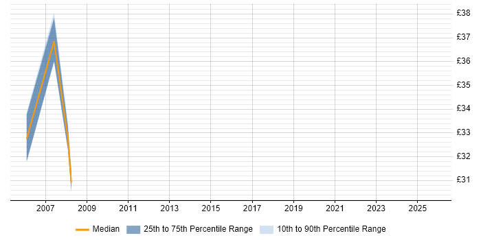 Contractor hourly rate distribution trend for Financial Analyst job vacancies in Swindon