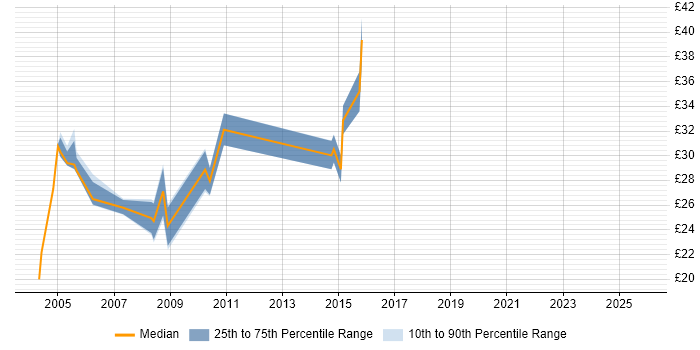 Contractor hourly rate distribution trend for jobs in Swindon citing Firewall