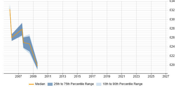 Contractor hourly rate distribution trend for jobs in Swindon citing FTP