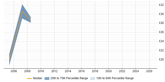 Contractor hourly rate distribution trend for jobs in Swindon citing Functional Testing