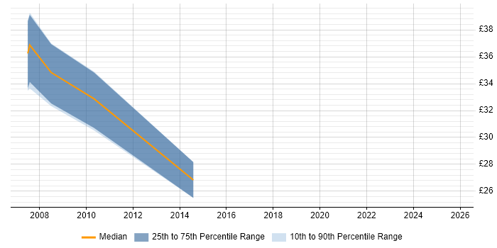 Contractor hourly rate distribution trend for jobs in Swindon citing Handset