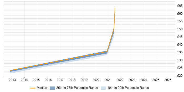 Contractor hourly rate distribution trend for jobs in Swindon citing High Availability