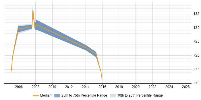 Contractor hourly rate distribution trend for jobs in Swindon citing HND