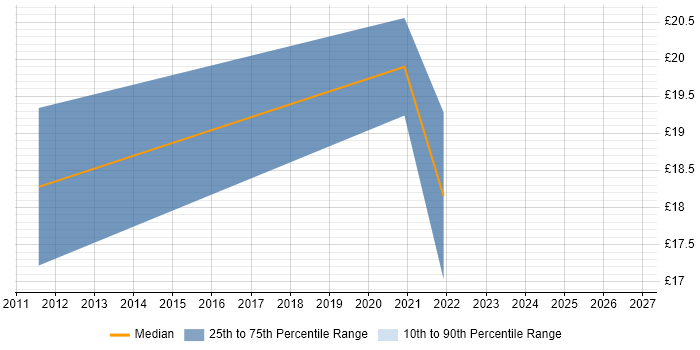 Contractor hourly rate distribution trend for jobs in Swindon citing Information Governance