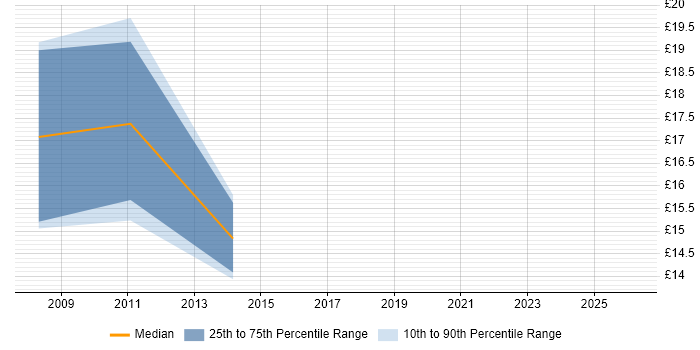 Contractor hourly rate distribution trend for Infrastructure Engineer job vacancies in Swindon