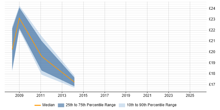 Contractor hourly rate distribution trend for jobs in Swindon citing Infrastructure Engineering
