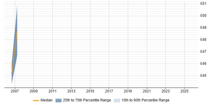 Contractor hourly rate distribution trend for Infrastructure Manager job vacancies in Swindon