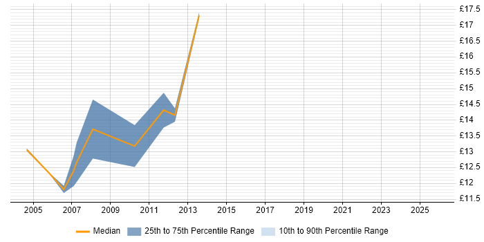 Contractor hourly rate distribution trend for Installations Engineer job vacancies in Swindon