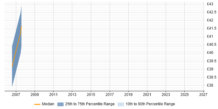 Contractor hourly rate distribution trend for jobs in Swindon citing ISTQB Foundation Certification