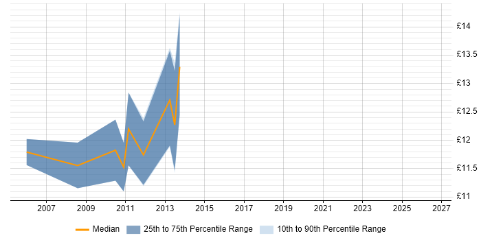 Contractor hourly rate distribution trend for IT Administrator job vacancies in Swindon