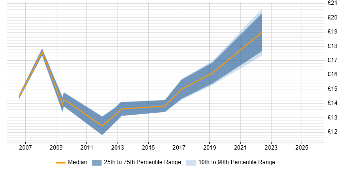 Contractor hourly rate distribution trend for IT Analyst job vacancies in Swindon