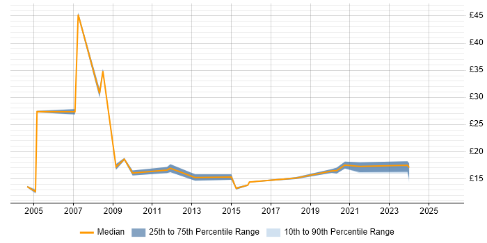 Contractor hourly rate distribution trend for IT Engineer job vacancies in Swindon