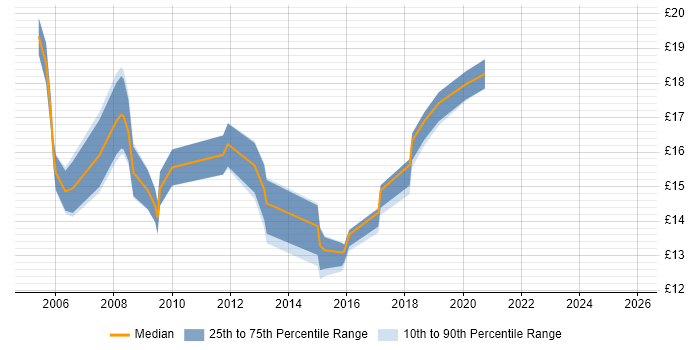 Contractor hourly rate distribution trend for IT Support job vacancies in Swindon