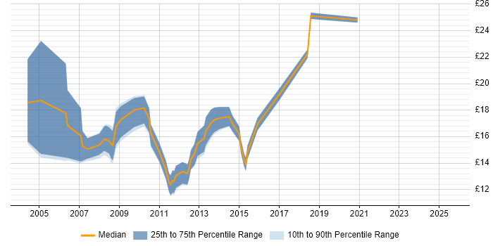 Contractor hourly rate distribution trend for jobs in Swindon citing ITIL Contractor hourly rate distribution trend for jobs in Swindon citing ITIL