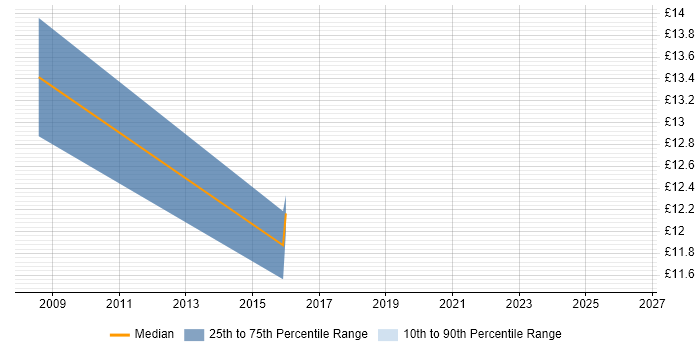 Contractor hourly rate distribution trend for jobs in Swindon citing ITSM