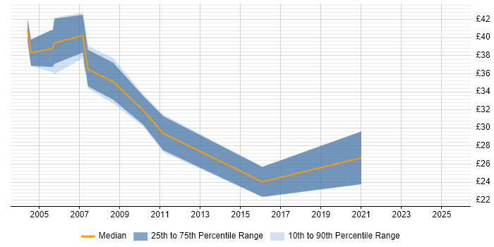 Contractor hourly rate distribution trend for jobs in Swindon citing Java