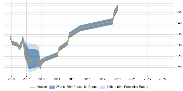 Contractor hourly rate distribution trend for jobs in Swindon citing JavaScript