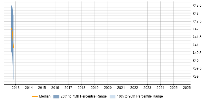 Contractor hourly rate distribution trend for jobs in Swindon citing JIRA Contractor hourly rate distribution trend for jobs in Swindon citing JIRA