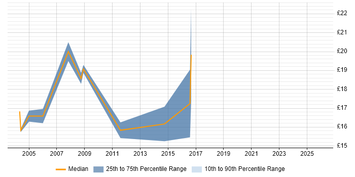 Contractor hourly rate distribution trend for Junior job vacancies in Swindon
