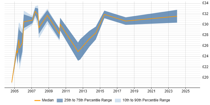 Contractor hourly rate distribution trend for Lead job vacancies in Swindon
