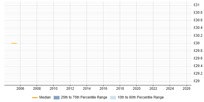 Contractor hourly rate distribution trend for jobs in Swindon citing Load Balancing