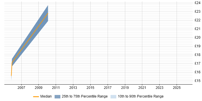 Contractor hourly rate distribution trend for jobs in Swindon citing Local Government