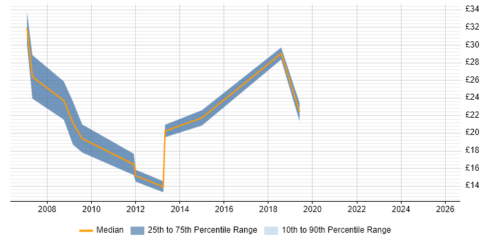 Contractor hourly rate distribution trend for jobs in Swindon citing Management Information System