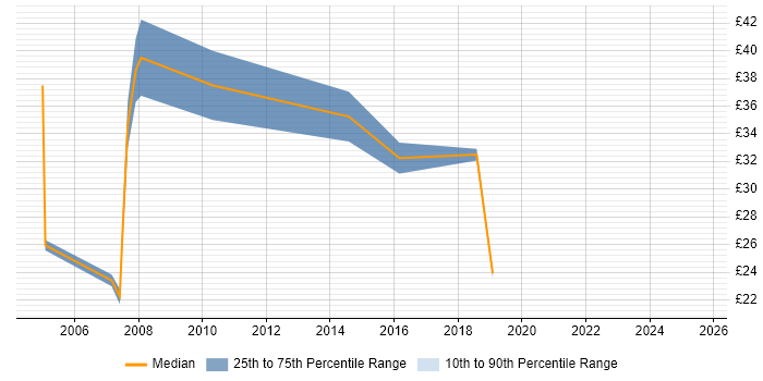 Contractor hourly rate distribution trend for jobs in Swindon citing Manufacturing