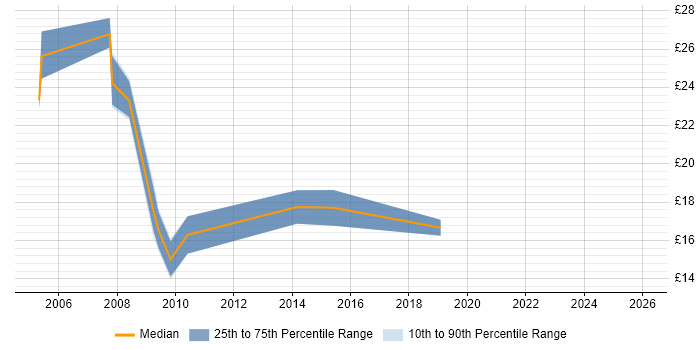 Contractor hourly rate distribution trend for jobs in Swindon citing Marketing