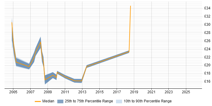 Contractor hourly rate distribution trend for jobs in Swindon citing Microsoft Certified Professional