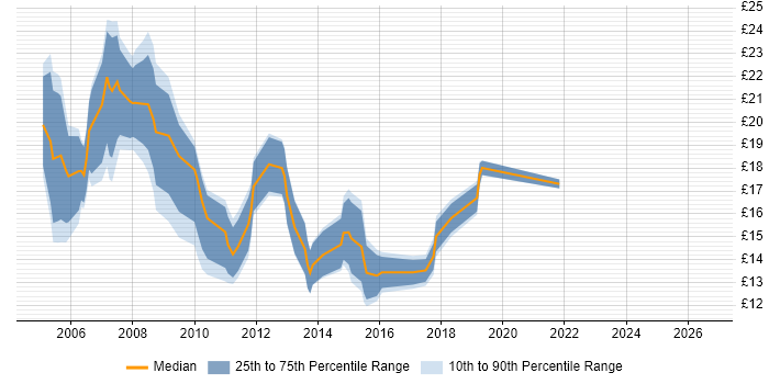 Contractor hourly rate distribution trend for jobs in Swindon citing Microsoft Exchange