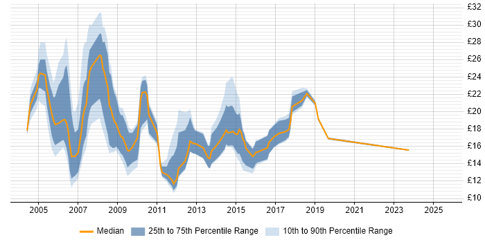 Contractor hourly rate distribution trend for jobs in Swindon citing Microsoft