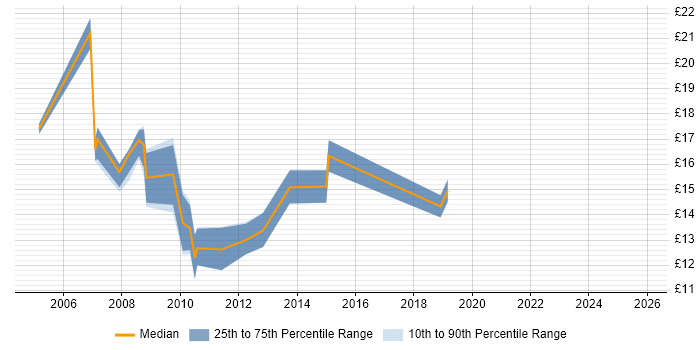 Contractor hourly rate distribution trend for jobs in Swindon citing Microsoft PowerPoint