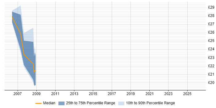 Contractor hourly rate distribution trend for jobs in Swindon citing MySQL