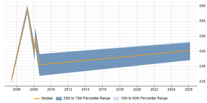 Contractor hourly rate distribution trend for jobs in Swindon citing NetBackup