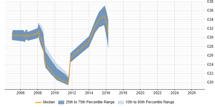 Contractor hourly rate distribution trend for Network Engineer job vacancies in Swindon