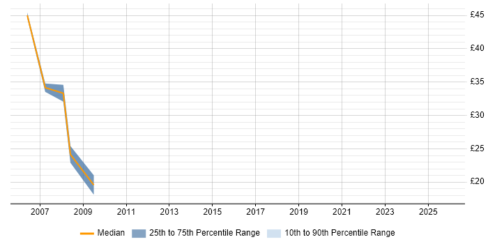 Contractor hourly rate distribution trend for jobs in Swindon citing Network Management