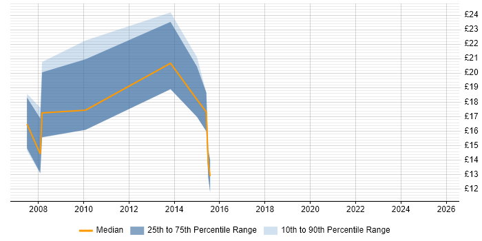 Contractor hourly rate distribution trend for jobs in Swindon citing NHS