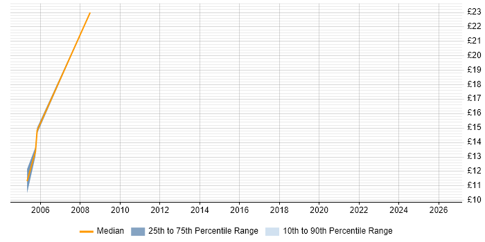 Contractor hourly rate distribution trend for jobs in Swindon citing Non-Functional Testing