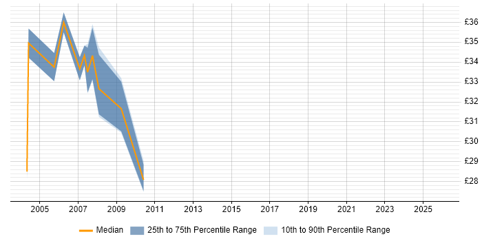 Contractor hourly rate distribution trend for jobs in Swindon citing Oracle Database