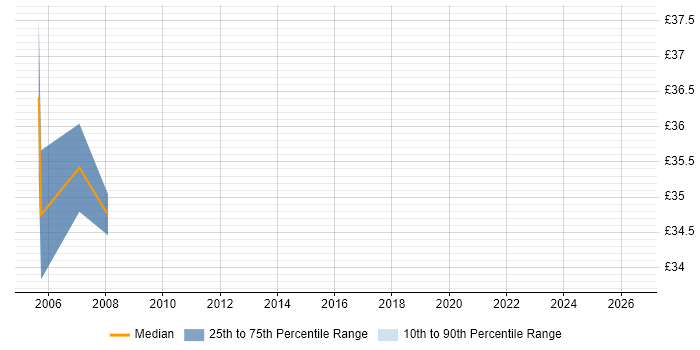Contractor hourly rate distribution trend for Oracle Developer job vacancies in Swindon